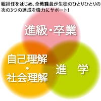 総担任をはじめ、全教職員が生徒のひとりひとりの次の3つの達成を強力にサポート! 総担任をはじめ、全教職員が生徒のひとりひとりの次の3つの達成を強力にサポート!